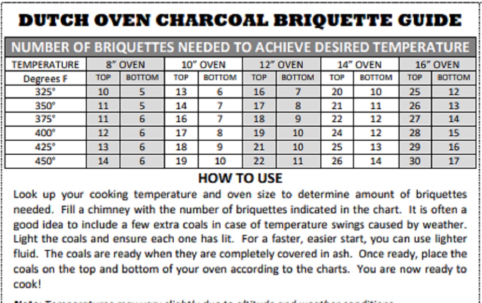 Dutch oven guide for charcoal briquettes